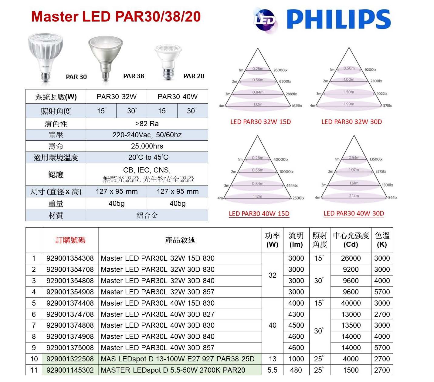 20180815034347_飛利浦 LED PAR燈泡.jpg 20180815034347_飛利浦 LED PAR燈泡.jpg